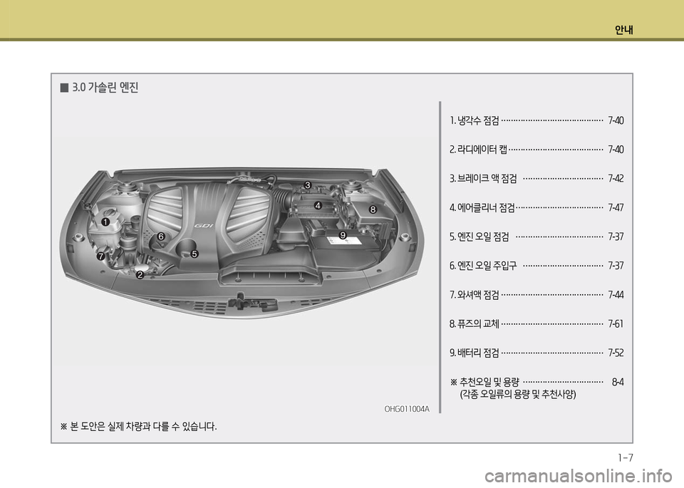 Hyundai Grandeur 2016  그랜저 HG - 사용 설명서 (in Korean) 안내
1-7
1. 냉각수 점검 …………………………………… 7-40
2. 라디에이터 캡 ………………………………… 7-40
3. 브레이크 액 점검 ……………………