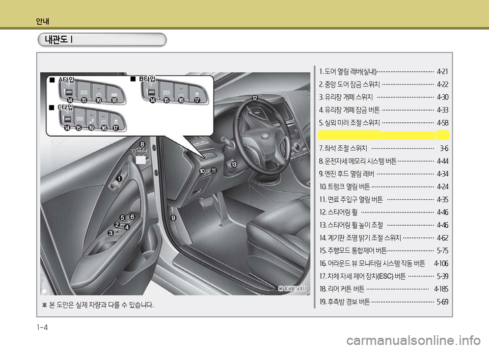Hyundai Grandeur 2015  그랜저 HG - 사용 설명서 (in Korean) 안내 1-4
1. 도어  열림  레버 (실내 ) 
……………………………  
4 -21
2 . 중앙  도어  잠금  스위치  
…………………………  
4 -22
3 . 유리창  개폐  스위
