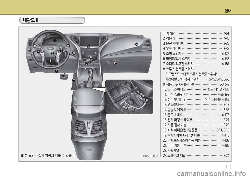 Hyundai Grandeur 2015  그랜저 HG - 사용 설명서 (in Korean) 안내1-5
OHG010002OHG010002
1 . 계기판  
……………………………………………  
4 -작1
2 . 경음기  
……………………………………………  
4 -48
3 . 운전석  