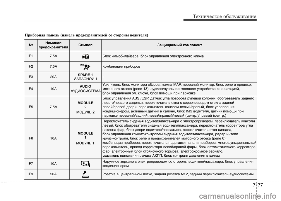 Hyundai Grandeur 2013 Инструкция по эксплуатации (in Russian) 777
Техниче\bкое об\b\fуживание
№Номинал
предохранителяСимволЗащищаемый компонент
F1 7.5AБKЩок иммобиKЩайзера, бK Hyundai Grandeur 2013 Инструкция по эксплуатации (in Russian) 777
Техниче\bкое об\b\fуживание
№Номинал
предохранителяСимволЗащищаемый компонент
F1 7.5AБKЩок иммобиKЩайзера, бK