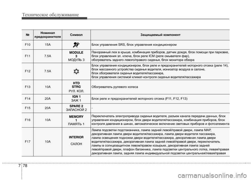 Hyundai Grandeur 2013 Инструкция по эксплуатации (in Russian) Техниче\bкое об\b\fуживание
78
7
№Номинал
предохранителяСимволЗащищаемый компонент
F1015AБKЩок управKЩения SRS, бKЩ Hyundai Grandeur 2013 Инструкция по эксплуатации (in Russian) Техниче\bкое об\b\fуживание
78
7
№Номинал
предохранителяСимволЗащищаемый компонент
F1015AБKЩок управKЩения SRS, бKЩ