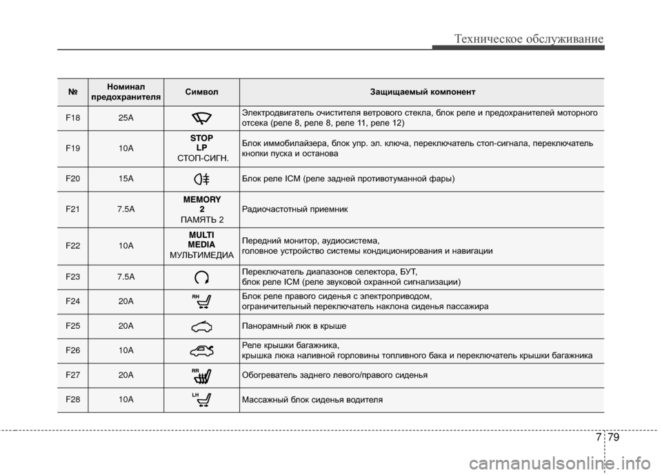Hyundai Grandeur 2013 Инструкция по эксплуатации (in Russian) 779
Техниче\bкое об\b\fуживание
№Номинал
предохранителяСимволЗащищаемый компонент
F1825AЭKЩектродвигатеKЩь очиKO Hyundai Grandeur 2013 Инструкция по эксплуатации (in Russian) 779
Техниче\bкое об\b\fуживание
№Номинал
предохранителяСимволЗащищаемый компонент
F1825AЭKЩектродвигатеKЩь очиKO