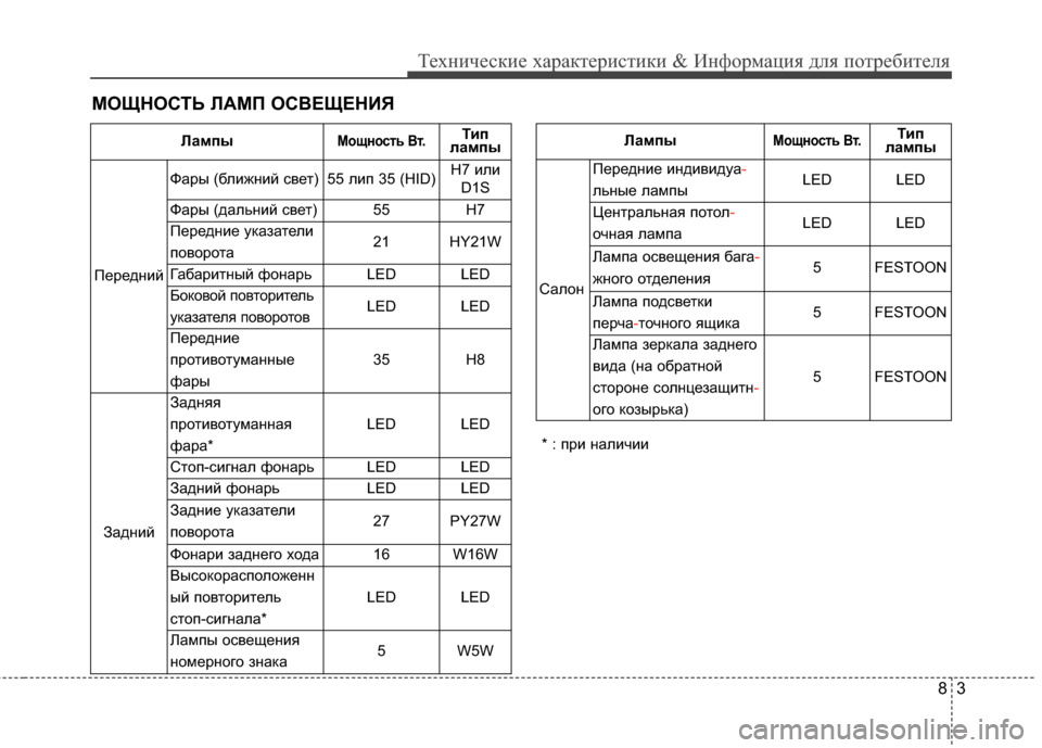 Hyundai Grandeur 2013 Инструкция по эксплуатации (in Russian) 83
Техниче\bкие харак\fери\b\fики & Информация для по\fреби\fеля
МОЩНОСТЬ ЛАМП ОСВЕЩЕНИЯ
Ла\bпыМ\fщн\fсть Вт.Тип
ла\b Hyundai Grandeur 2013 Инструкция по эксплуатации (in Russian) 83
Техниче\bкие харак\fери\b\fики & Информация для по\fреби\fеля
МОЩНОСТЬ ЛАМП ОСВЕЩЕНИЯ
Ла\bпыМ\fщн\fсть Вт.Тип
ла\b