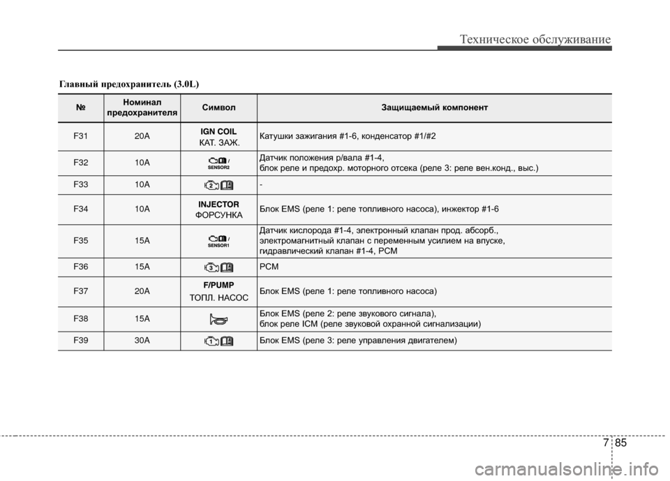 Hyundai Grandeur 2011 Инструкция по эксплуатации (in Russian) 785
Техниче\bкое об\b\fуживание
№Номинал
предохранителяСимволЗащищаемый компонент
F3120AКатушки зажигания #1-6, к Hyundai Grandeur 2011 Инструкция по эксплуатации (in Russian) 785
Техниче\bкое об\b\fуживание
№Номинал
предохранителяСимволЗащищаемый компонент
F3120AКатушки зажигания #1-6, к