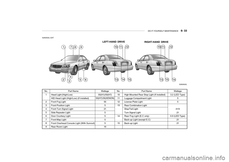 Hyundai Grandeur 2004  Owners Manual DO-IT-YOURSELF MAINTENANCE    6- 33
1456
4
Part Name
Head Light (High/Low) HID Head Light (High/Low) (If installed) Front Fog LightFront Position LightFront Turn Signal LightSide Repeater LightDoor Co