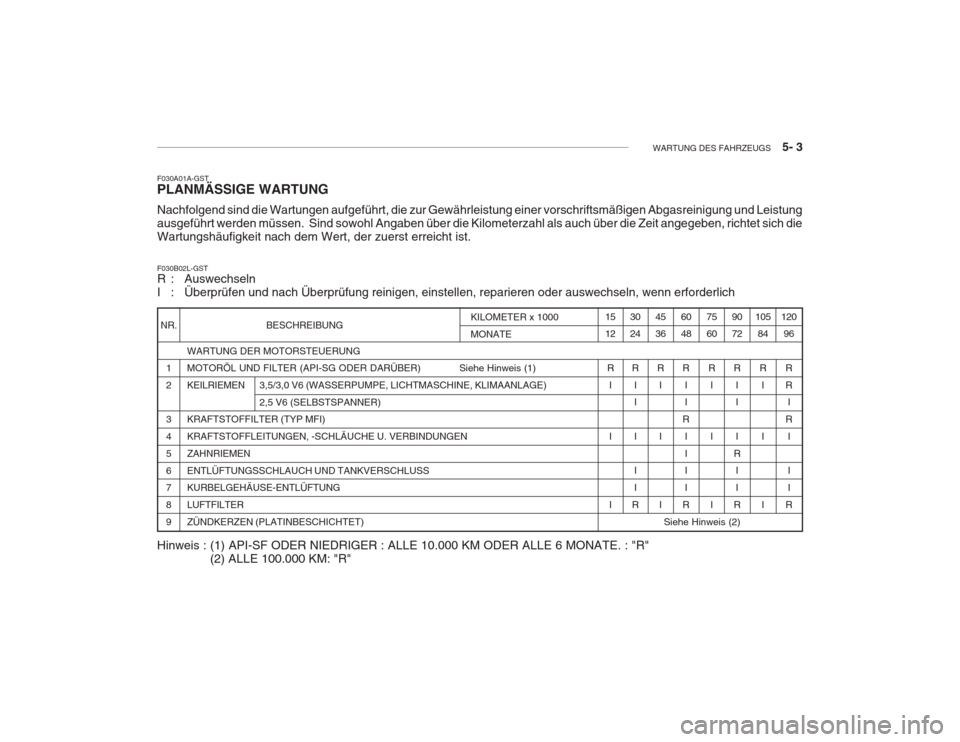 Hyundai Grandeur 2004  Betriebsanleitung (in German) WARTUNG DES FAHRZEUGS    5- 3
BESCHREIBUNG
WARTUNG DER MOTORSTEUERUNG 
MOTORÖL UND FILTER (API-SG ODER DARÜBER)  Siehe Hinweis (1) KEILRIEMEN 3,5/3,0 V6 (WASSERPUMPE, LICHTMASCHINE, KLIMAANLAGE)2,5 