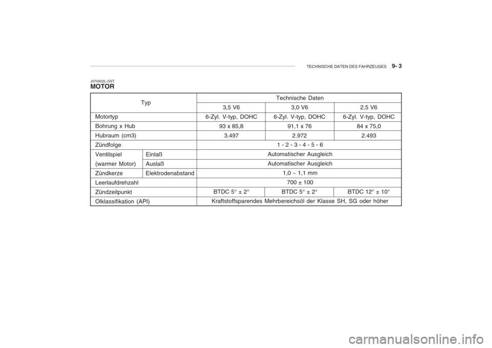 Hyundai Grandeur 2004  Betriebsanleitung (in German) TECHNISCHE DATEN DES FAHRZEUGES    9- 3
3,0 V6
6-Zyl. V-typ, DOHC
91,1 x 762.972
BTDC 5° ± 2°
Technische Daten
1 - 2 - 3 - 4 - 5 - 6
Automatischer Ausgleich Automatischer Ausgleich 1,0 ~ 1,1 mm700 