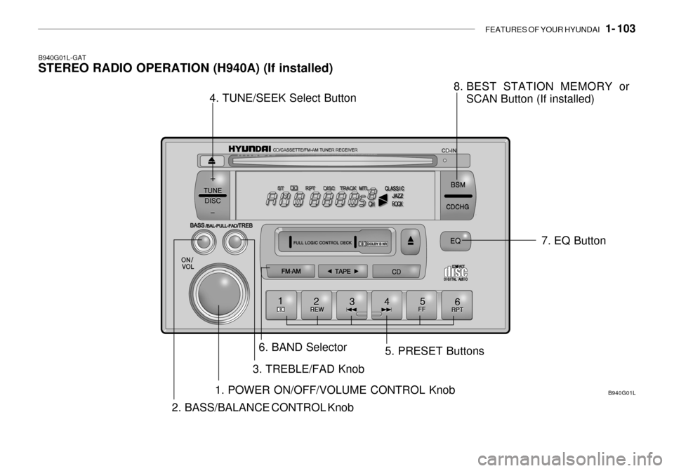 Hyundai Grandeur 2003  Owners Manual FEATURES OF YOUR HYUNDAI   1- 103
B940G01L-GAT STEREO RADIO OPERATION (H940A) (If installed)
B940G01L
1. POWER ON/OFF/VOLUME CONTROL Knob
2. BASS/BALANCE CONTROL Knob 3. TREBLE/FAD Knob
4. TUNE/SEEK S