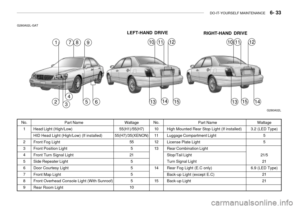 Hyundai Grandeur 2003  Owners Manual DO-IT-YOURSELF MAINTENANCE    6- 33
1456
4
Part Name
Head Light (High/Low) HID Head Light (High/Low) (If installed) Front Fog LightFront Position LightFront Turn Signal LightSide Repeater LightDoor Co