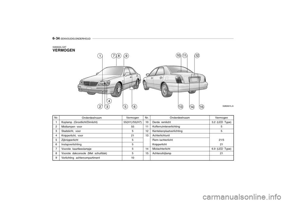 Hyundai Grandeur 2003  Handleiding (in Dutch) 6- 34  EENVOUDIG ONDERHOUD
Onderdeelnaam
Koplamp (Grootlicht/Dimlicht) Mistlampen voorStadslicht, voorKnipperlicht, voorZijknipperlicht Instapverlichting Voorste kaartleeslampjeVoorste dakconsole (Met