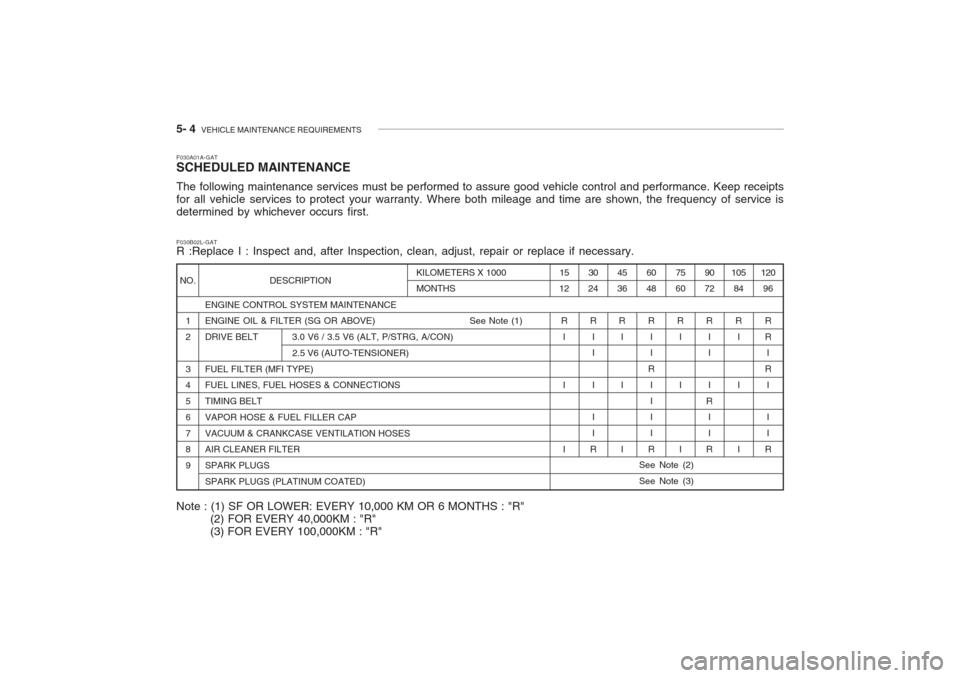 Hyundai Grandeur 2002 Owners Manual 5- 4 VEHICLE MAINTENANCE REQUIREMENTS
NO.
1 2 3 4 567 8 9 DESCRIPTION
ENGINE CONTROL SYSTEM MAINTENANCE ENGINE OIL & FILTER (SG OR ABOVE) See Note (1)
DRIVE BELT 3.0 V6 Hyundai Grandeur 2002 Owners Manual 5- 4 VEHICLE MAINTENANCE REQUIREMENTS
NO.
1 2 3 4 567 8 9 DESCRIPTION
ENGINE CONTROL SYSTEM MAINTENANCE ENGINE OIL & FILTER (SG OR ABOVE) See Note (1)
DRIVE BELT 3.0 V6