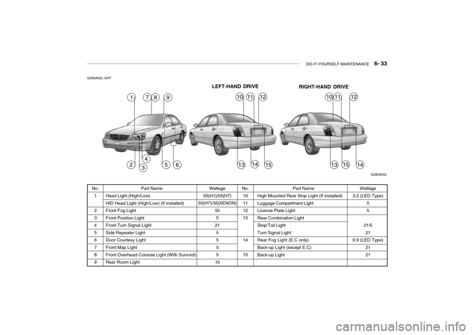 Hyundai Grandeur 2002 Owners Manual DO-IT-YOURSELF MAINTENANCE 6- 33
1456
4
Part Name
Head Light (High/Low) HID Head Light (High/Low) (If installed) Front Fog LightFront Position LightFront Turn Signal LightSide Repeater LightDoor Co Hyundai Grandeur 2002 Owners Manual DO-IT-YOURSELF MAINTENANCE 6- 33
1456
4
Part Name
Head Light (High/Low) HID Head Light (High/Low) (If installed) Front Fog LightFront Position LightFront Turn Signal LightSide Repeater LightDoor Co