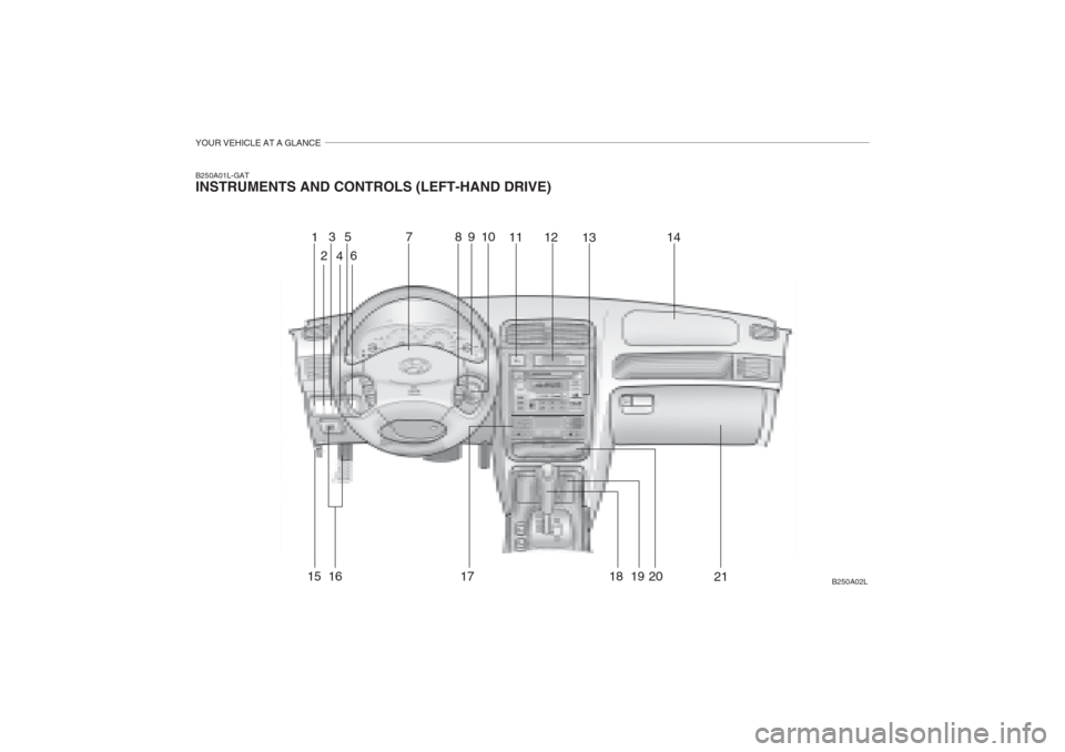 Hyundai Grandeur 2002 Owners Manual YOUR VEHICLE AT A GLANCE
B250A01L-GAT INSTRUMENTS AND CONTROLS (LEFT-HAND DRIVE)B250A02L
1
3
4 5
6 78
910
11 12
13 14
15
16 17 18 19 20
2 21 Hyundai Grandeur 2002 Owners Manual YOUR VEHICLE AT A GLANCE
B250A01L-GAT INSTRUMENTS AND CONTROLS (LEFT-HAND DRIVE)B250A02L
1
3
4 5
6 78
910
11 12
13 14
15
16 17 18 19 20
2 21