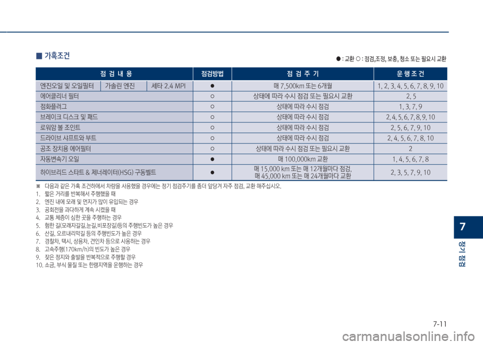 Hyundai Grandeur Hybrid 2017  그랜저 HG HEV - 사용 설명서 (in Korean) 7-11
정기 점검
7
 
0 >
조건
점  검  내  용 점검방법 점  검  주  기 운 행 조 건
엔진오일 및 오일필터 가솔린 엔진 세타 2.4 MPI
●매 7,500km 또는 6개월 1, 2