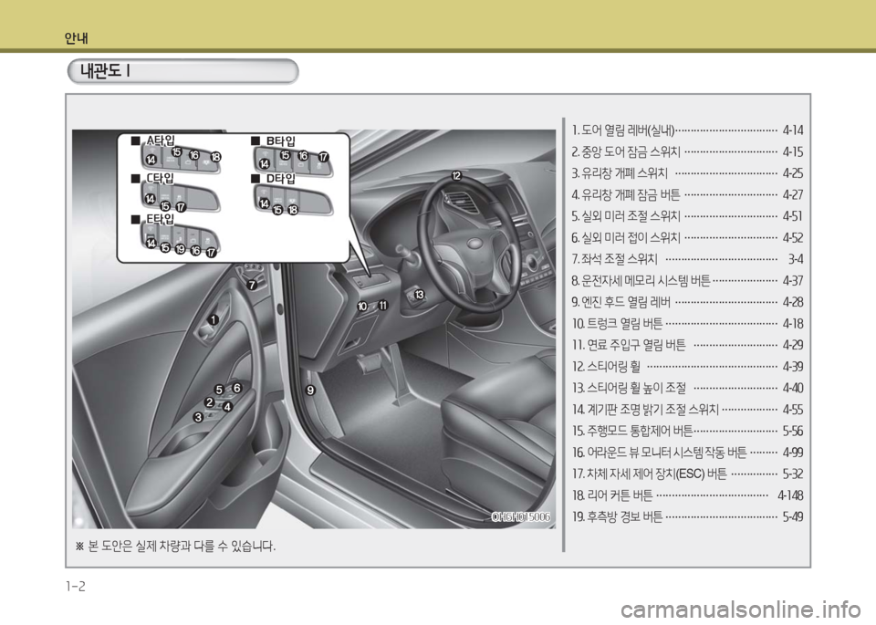 Hyundai Grandeur Hybrid 2016  그랜저 HG HEV - 사용 설명서 (in Korean) 안내
1-2
1. 도어 열림 레버(실내) …………………………… 4-14
2. 중앙 도어 잠금 스위치 ………………………… 4-15
3. 유리창 개폐 스위치 ………………