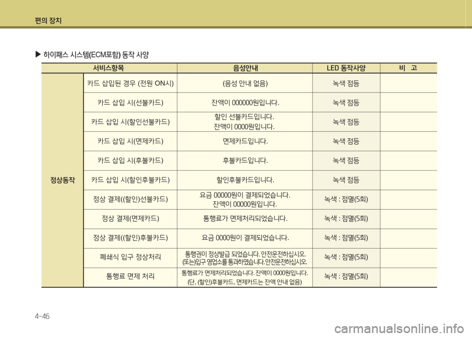 Hyundai Grandeur Hybrid 2016  그랜저 HG HEV - 사용 설명서 (in Korean) 편의 장치
4-46
 ▶하이패스 시스템(ECM포함) 동작 사양
 서비스항목   음성안내  LED 동작사양 비   고   
카드 삽입된 경우 (전원 ON시)
카드 삽입 시(선불카