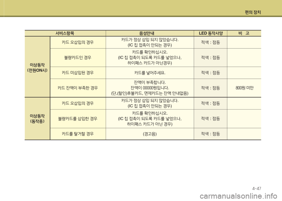 Hyundai Grandeur Hybrid 2016  그랜저 HG HEV - 사용 설명서 (in Korean) 편의 장치
4-47
 서비스항목   음성안내         LED 동작사양  비   고    
이상동작
(전원ON시)
이상동작
(동작중)
카드 오삽입의 경우
불량카드인 경우
카드 