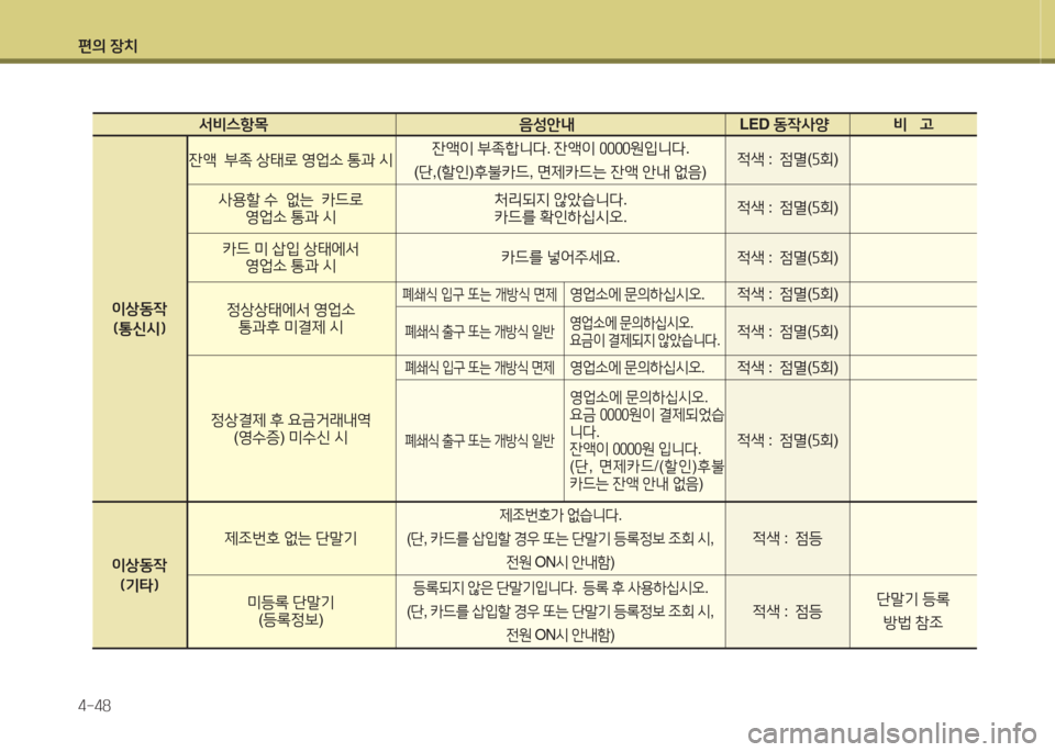 Hyundai Grandeur Hybrid 2016  그랜저 HG HEV - 사용 설명서 (in Korean) 편의 장치
4-48
 서비스항목  음성안내 LED 동작사양  비   고 
이상동작
(통신시)
이상동작
(기타)
정상상태에서 영업소 통과후 미결제 시
정상결제 후 요