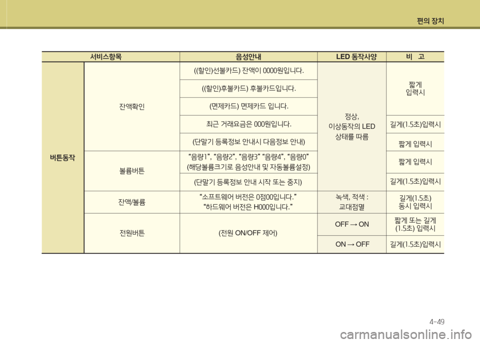 Hyundai Grandeur Hybrid 2016  그랜저 HG HEV - 사용 설명서 (in Korean) 편의 장치
4-49
 서비스항목  음성안내 LED 동작사양  비   고 
버튼동작
((할인)선불카드) 잔액이 0000원입니다.
((할인)후불카드) 후불카드입니다.
(면제카