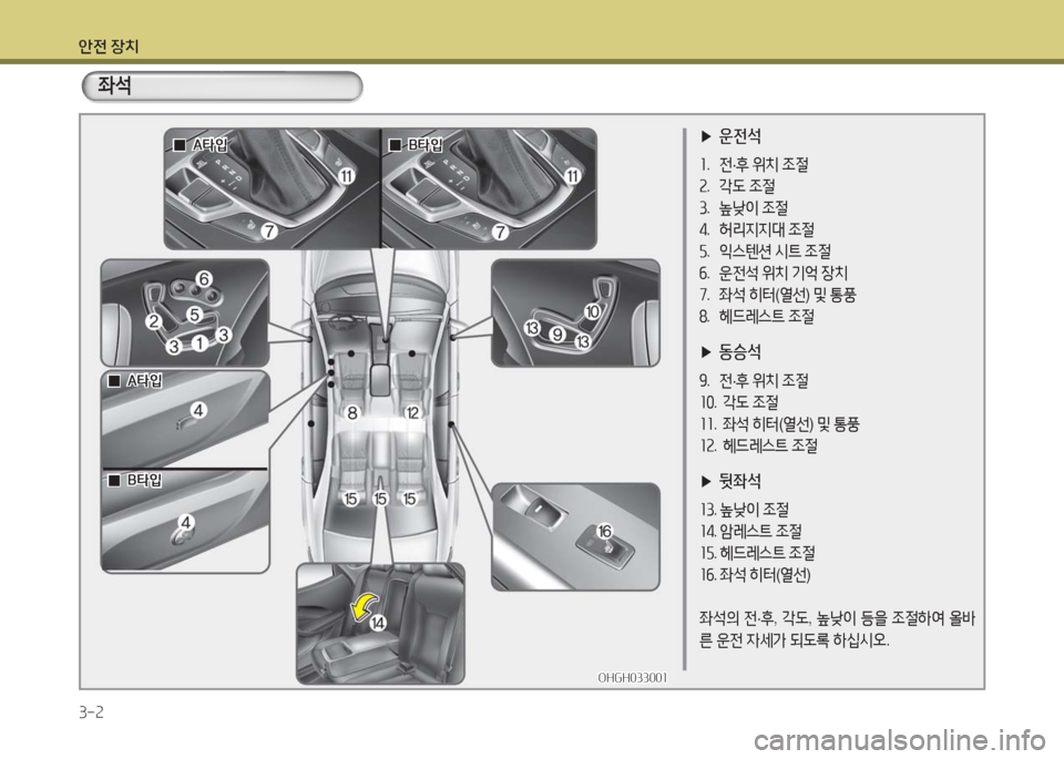 Hyundai Grandeur Hybrid 2016  그랜저 HG HEV - 사용 설명서 (in Korean) 안전 장치
3-2
 ▶운전석
1. 전·후 위치 조절
2. 각도 조절
3. 높낮이 조절
4. 허리지지대 조절
5. 익스텐션 시트 조절
6. 운전석 위치 기억 장치
7. 좌석 히