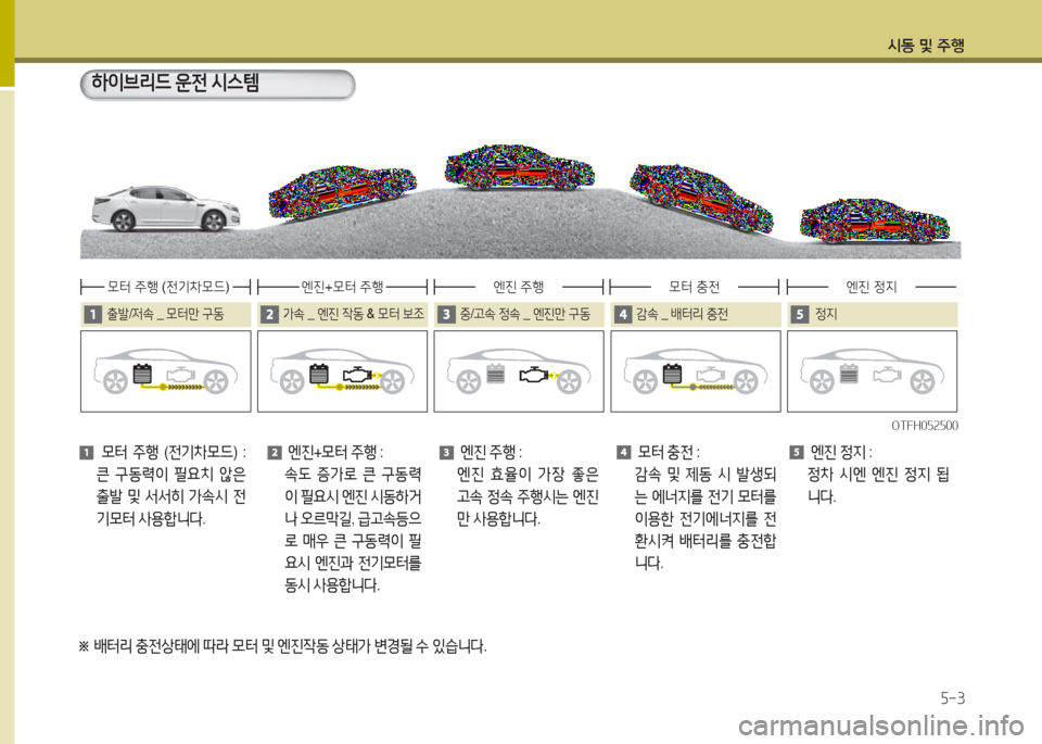 Hyundai Grandeur Hybrid 2016  그랜저 HG HEV - 사용 설명서 (in Korean) 시동 및 주행
5-3
하이브리드 운전 시스템
OTFH052500OTFH052500
출발/저속 _ 모터만 구동
※ 배터리 충전상태에 따라 모터 및 엔진작동 상태가 변경될 수 있습