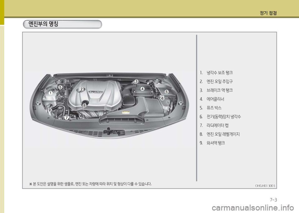 Hyundai Grandeur Hybrid 2016  그랜저 HG HEV - 사용 설명서 (in Korean) 정기 점검
7-3
엔진부의 명칭
OHGH013003OHGH013003※ 본 도안은 설명을 위한 샘플로, 엔진 또는 차량에 따라 위치 및 형상이 다를 수 있습니다.
1. 냉각수 보조