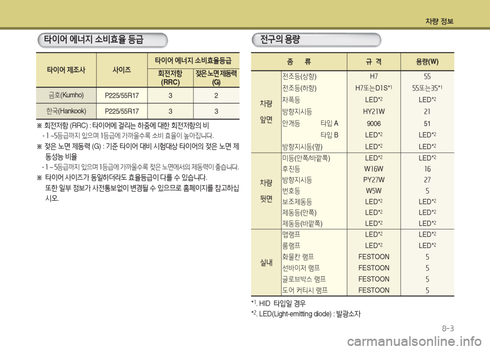 Hyundai Grandeur Hybrid 2016  그랜저 HG HEV - 사용 설명서 (in Korean) 차량 정보
8-3
전구의 용량
*1.  H I D    타입일 경우
*2.  L E D ( L i g h t - e m i t t i n g   d i o d e )   : 발광소자
타이어 에너지 소비효율 등급
타이어 제조사 