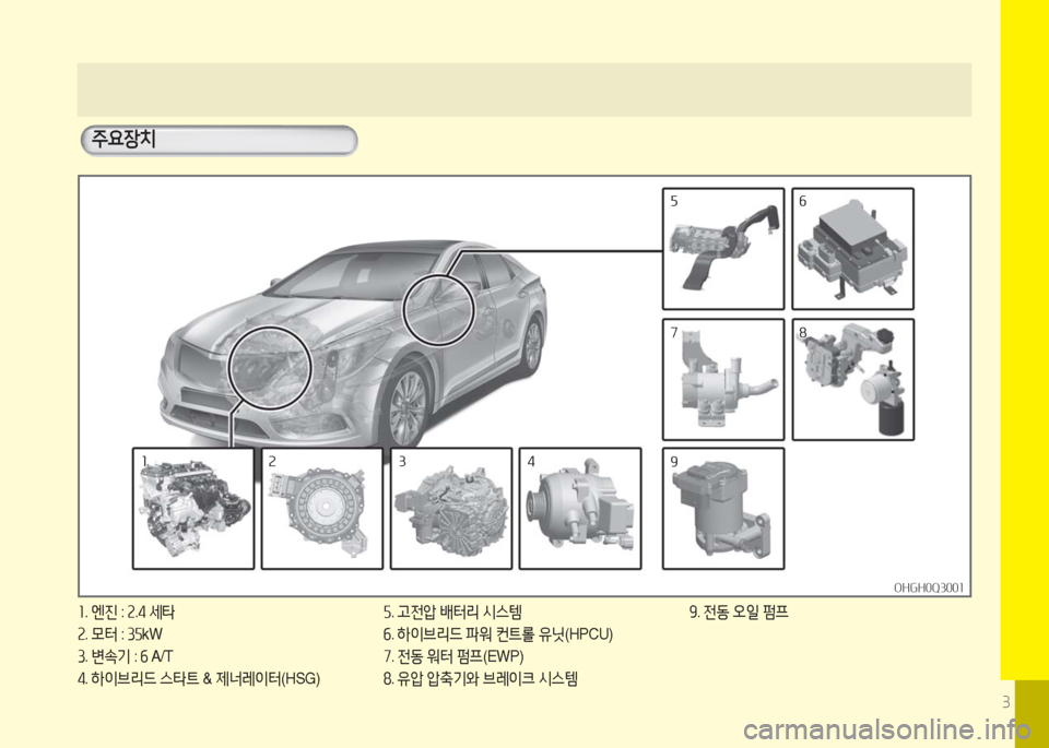 Hyundai Grandeur Hybrid 2016  그랜저 HG HEV - 사용 설명서 (in Korean) 3
  주요장치
OHGH0Q3001OHGH0Q3001
1. 엔진 : 2.4 세타
2. 모터 : 35kW
3. 변속기 : 6 A/T
4. 하이브리드 스타트 & 제너레이터(HSG)
5. 고전압 배터리 시스템
6. 하이브리