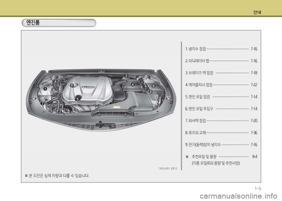 Hyundai Grandeur Hybrid 2016  그랜저 HG HEV - 사용 설명서 (in Korean) 안내
1-5
����
1. 냉각수 점검 …………………………………… 7-16
2. 라디에이터 캡 ………………………………… 7-16
3. 브레이크 액 점검 ……………�