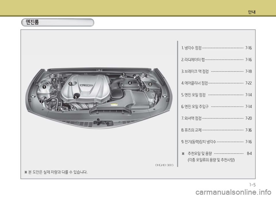 Hyundai Grandeur Hybrid 2016  그랜저 HG HEV - 사용 설명서 (in Korean) 안내
1-5
����
1. 냉각수 점검 …………………………………… 7-16
2. 라디에이터 캡 ………………………………… 7-16
3. 브레이크 액 점검 ……………
