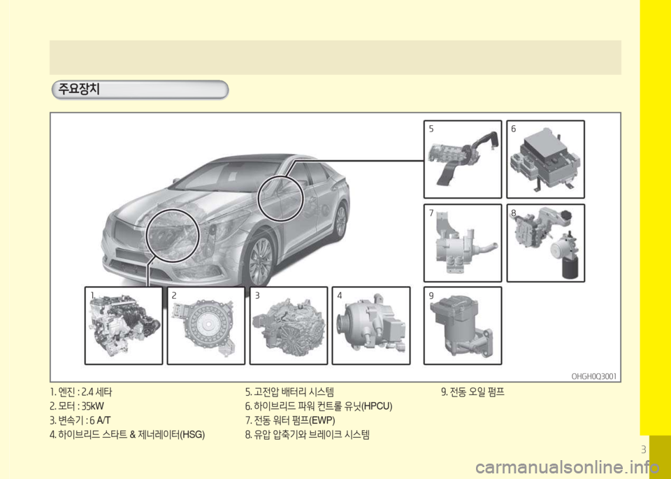 Hyundai Grandeur Hybrid 2015  그랜저 HG HEV - 사용 설명서 (in Korean) 3
  주요장치
OHGH0Q3001OHGH0Q3001
소. 엔진  : 속.4  세타
속 . 모터  : 3자 kW
3 . 변.기  : 작 A/T
4 . 하이브리드  스타트  & 제너레이터 (HSG) 자
. 고전압  배터리  