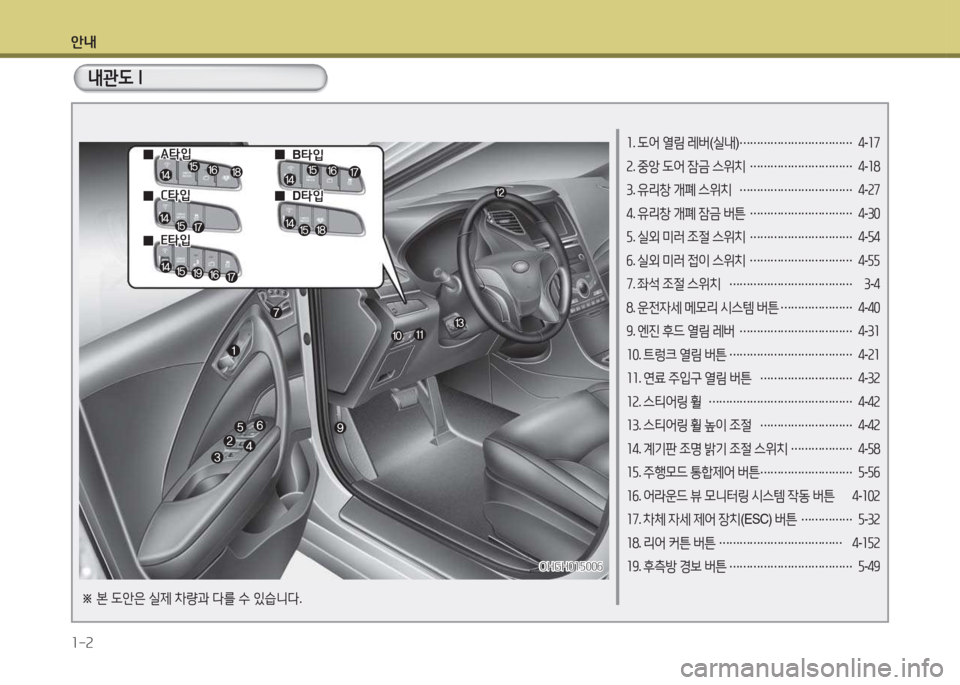 Hyundai Grandeur Hybrid 2015  그랜저 HG HEV - 사용 설명서 (in Korean) 안내 1-2
1. 도어  열림  레버 (실내 ) 
……………………………  
4 -17
2 . 중앙  도어  잠금  스위치  
…………………………  
4 -18
3 . 유리창  개폐  스위�