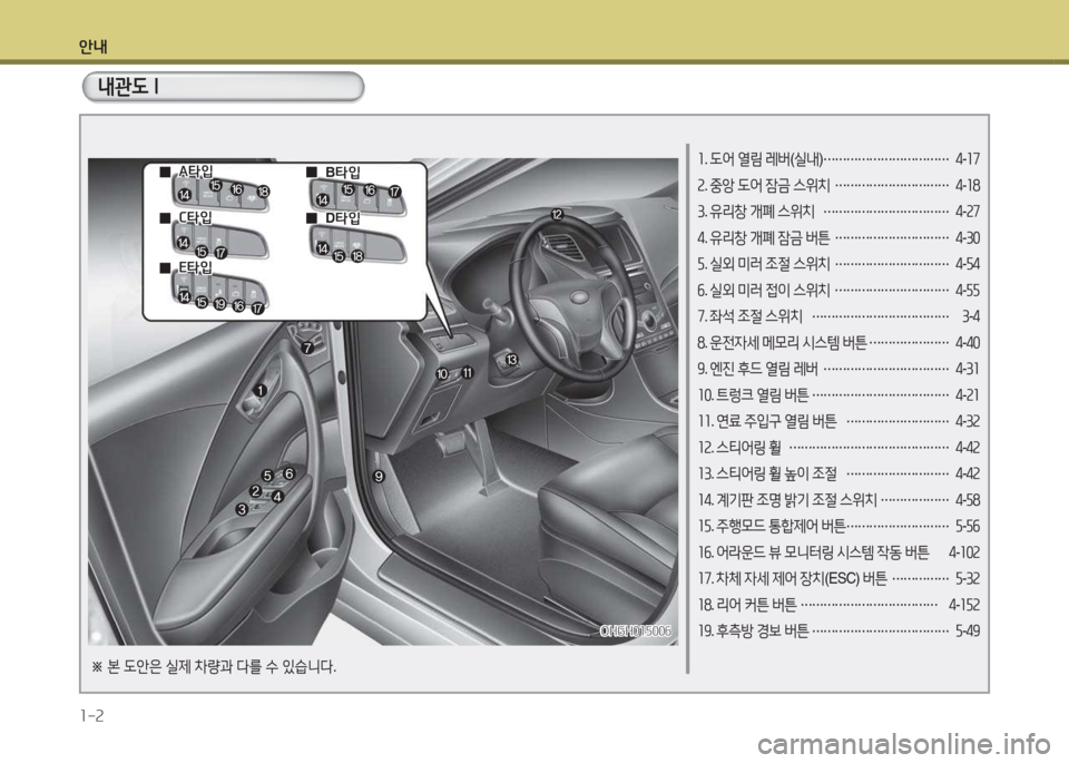 Hyundai Grandeur Hybrid 2015  그랜저 HG HEV - 사용 설명서 (in Korean) 안내 1-2
1. 도어  열림  레버 (실내 ) 
……………………………  
4 -17
2 . 중앙  도어  잠금  스위치  
…………………………  
4 -18
3 . 유리창  개폐  스위