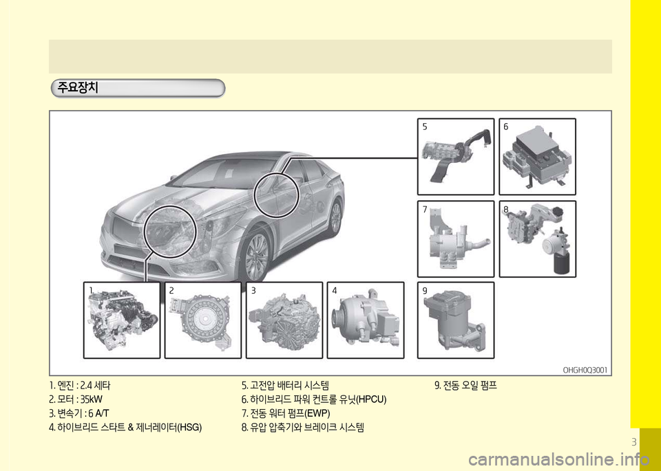 Hyundai Grandeur Hybrid 2014  그랜저 HG HEV - 사용 설명서 (in Korean) 3
  주요장치
OHGH0Q3001OHGH0Q3001
소. 엔진  : 속.4  세타
속 . 모터  : 3자 kW
3 . 변.기  : 작 A/T
4 . 하이브리드  스타트  & 제너레이터 (HSG) 자
. 고전압  배터리  