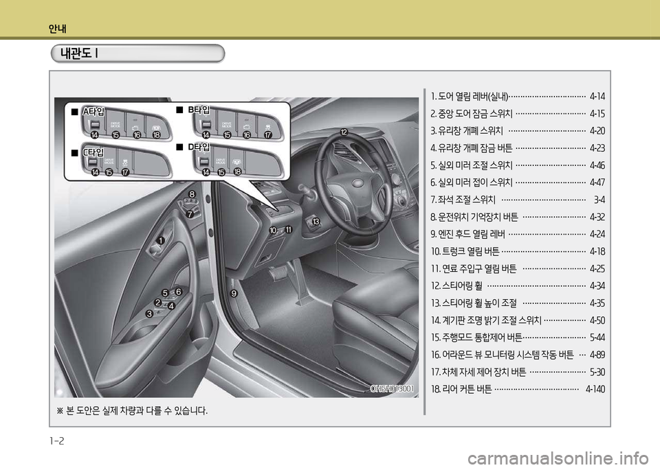 Hyundai Grandeur Hybrid 2014  그랜저 HG HEV - 사용 설명서 (in Korean) 안내 1-2
1. 도2<  열림  레버 (실내 ) 
……………………………  
4 -14
2 . 중앙  도2<  잠금  스위치  
…………………………  
4 -1자
3 . 유리창  개폐  스위�