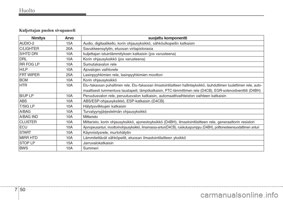 Hyundai H-1 2008  Omistajan Käsikirja (in Finnish) Huolto
50 7
Kuljettajan puolen sivupaneeli
Nimitys Arvo suojattu komponentti
AUDIO-2 15A Audio, digitaalikello, korin ohjausyksikkö, sähköulkopeilin katkaisin
C/LIGHTER 20A Savukkeensytytin, etuosa