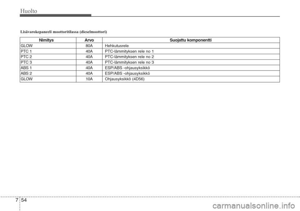 Hyundai H-1 2008  Omistajan Käsikirja (in Finnish) Huolto
54 7
Lisävarokepaneeli moottoritilassa (dieselmoottori)
Nimitys Arvo Suojattu komponentti
GLOW 80A Hehkutusrele
PTC 1 40APTC-lämmityksen rele no 1
PTC 2 40APTC-lämmityksen rele no 2
PTC 3 40