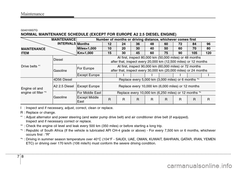 Hyundai H-1 (Grand Starex) 2016  Owners Manual Maintenance
8 7
G040100GTQ
NORMAL MAINTENANCE SCHEDULE (EXCEPT FOR EUROPE A2 2.5 DIESEL ENGINE)
Number of months or driving distance, whichever comes first
Months1224364860728496
Miles×1,000102030405