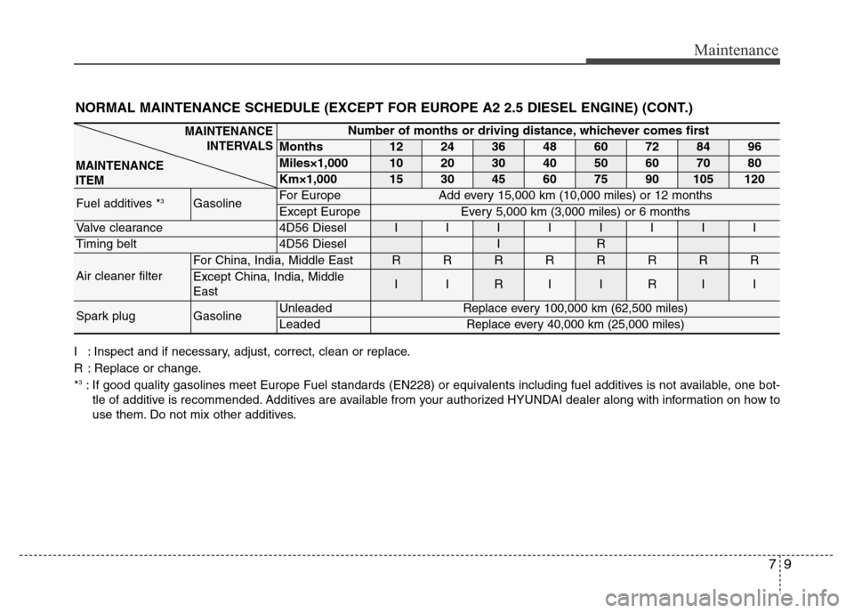 Hyundai H-1 (Grand Starex) 2016  Owners Manual 79
Maintenance
I : Inspect and if necessary, adjust, correct, clean or replace.
R : Replace or change.
*
3: If good quality gasolines meet Europe Fuel standards (EN228) or equivalents including fuel a