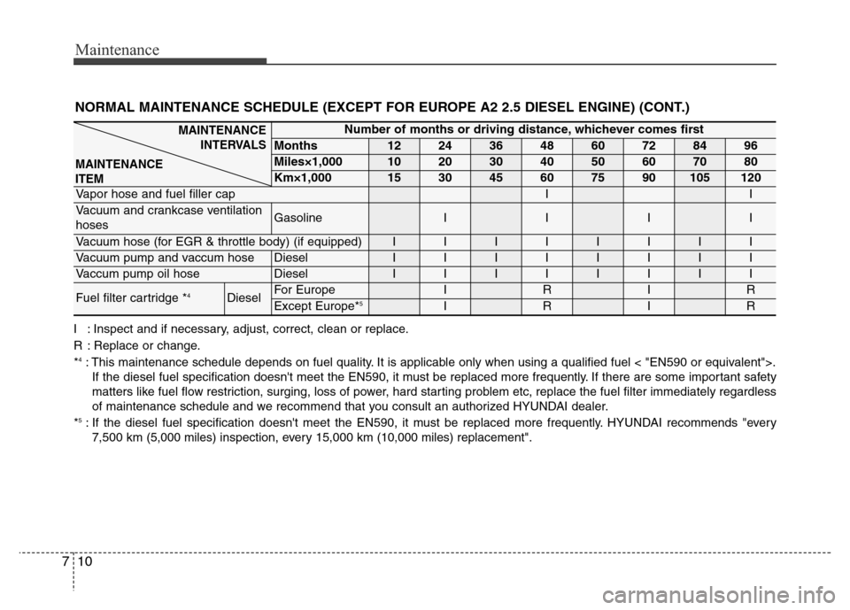 Hyundai H-1 (Grand Starex) 2016  Owners Manual Maintenance
10 7
NORMAL MAINTENANCE SCHEDULE (EXCEPT FOR EUROPE A2 2.5 DIESEL ENGINE) (CONT.)
I : Inspect and if necessary, adjust, correct, clean or replace.
R : Replace or change.
*
4: This maintena