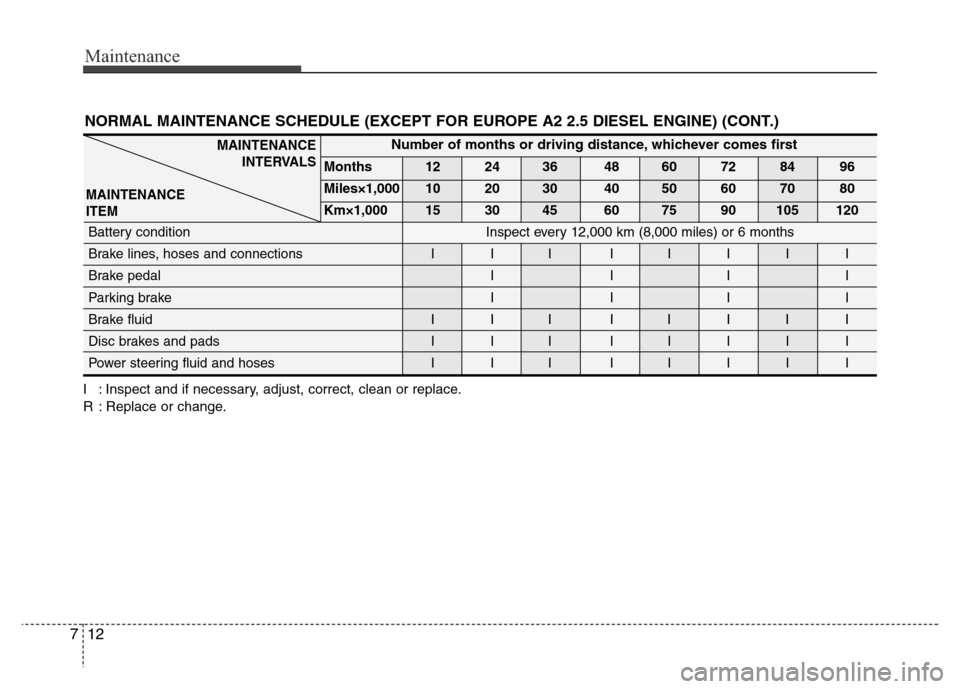 Hyundai H-1 (Grand Starex) 2016 User Guide Maintenance
12 7
NORMAL MAINTENANCE SCHEDULE (EXCEPT FOR EUROPE A2 2.5 DIESEL ENGINE) (CONT.)
I : Inspect and if necessary, adjust, correct, clean or replace.
R : Replace or change.
MAINTENANCE
INTERV