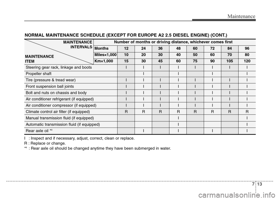 Hyundai H-1 (Grand Starex) 2016  Owners Manual 713
Maintenance
NORMAL MAINTENANCE SCHEDULE (EXCEPT FOR EUROPE A2 2.5 DIESEL ENGINE) (CONT.)
I : Inspect and if necessary, adjust, correct, clean or replace.
R : Replace or change.
*
9: Rear axle oil 