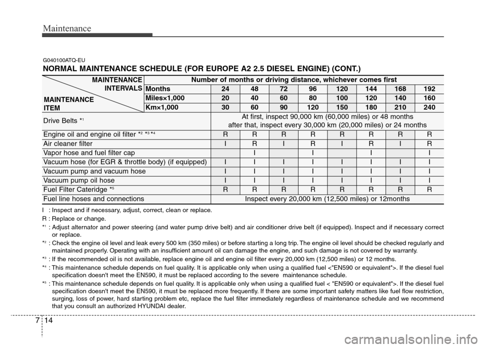 Hyundai H-1 (Grand Starex) 2016  Owners Manual Maintenance
14 7
G040100ATQ-EU
NORMAL MAINTENANCE SCHEDULE (FOR EUROPE A2 2.5 DIESEL ENGINE) (CONT.)
I : Inspect and if necessary, adjust, correct, clean or replace.
R : Replace or change.
*
1: Adjust