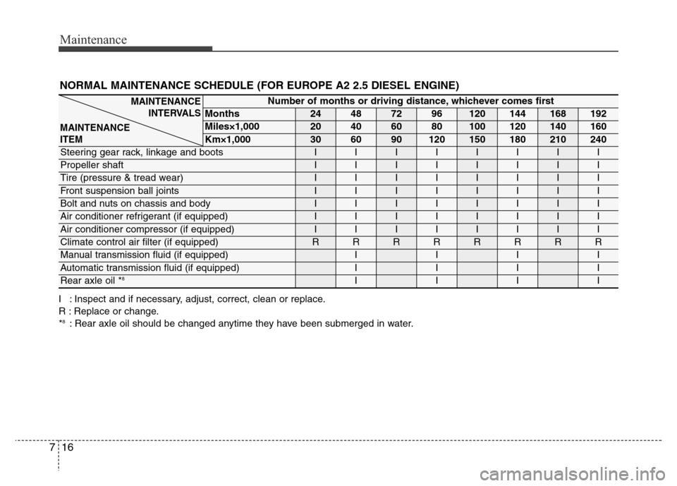 Hyundai H-1 (Grand Starex) 2016  Owners Manual Maintenance
16 7
NORMAL MAINTENANCE SCHEDULE (FOR EUROPE A2 2.5 DIESEL ENGINE)
I : Inspect and if necessary, adjust, correct, clean or replace.
R : Replace or change.
*
8: Rear axle oil should be chan