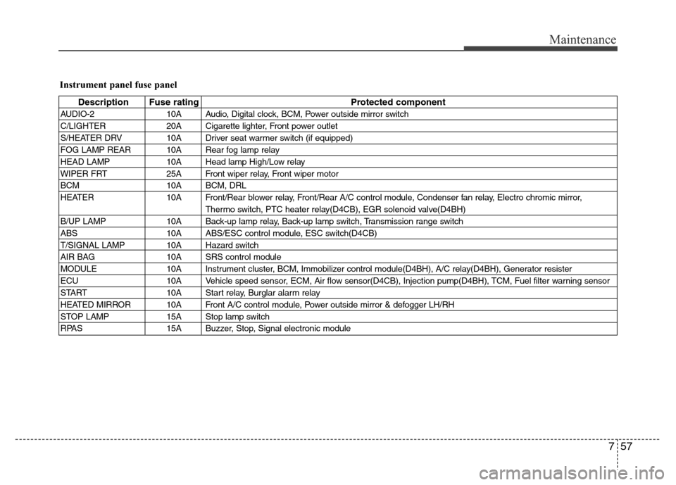 Hyundai H-1 (Grand Starex) 2016 User Guide 757
Maintenance
Instrument panel fuse panel
Description Fuse rating Protected component
AUDIO-2 10A Audio, Digital clock, BCM, Power outside mirror switch
C/LIGHTER 20A Cigarette lighter, Front power 