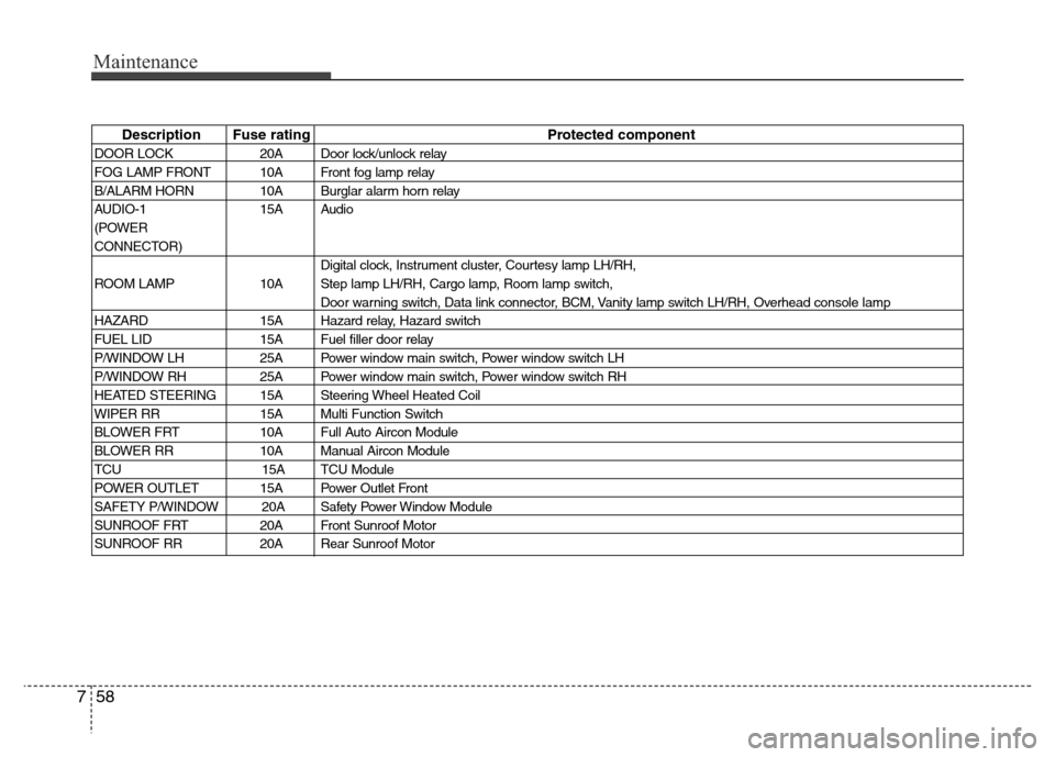 Hyundai H-1 (Grand Starex) 2016  Owners Manual Maintenance
58 7
Description Fuse rating Protected component
DOOR LOCK 20A Door lock/unlock relay
FOG LAMP FRONT 10A Front fog lamp relay
B/ALARM HORN 10A Burglar alarm horn relay
AUDIO-1 15A Audio
(P