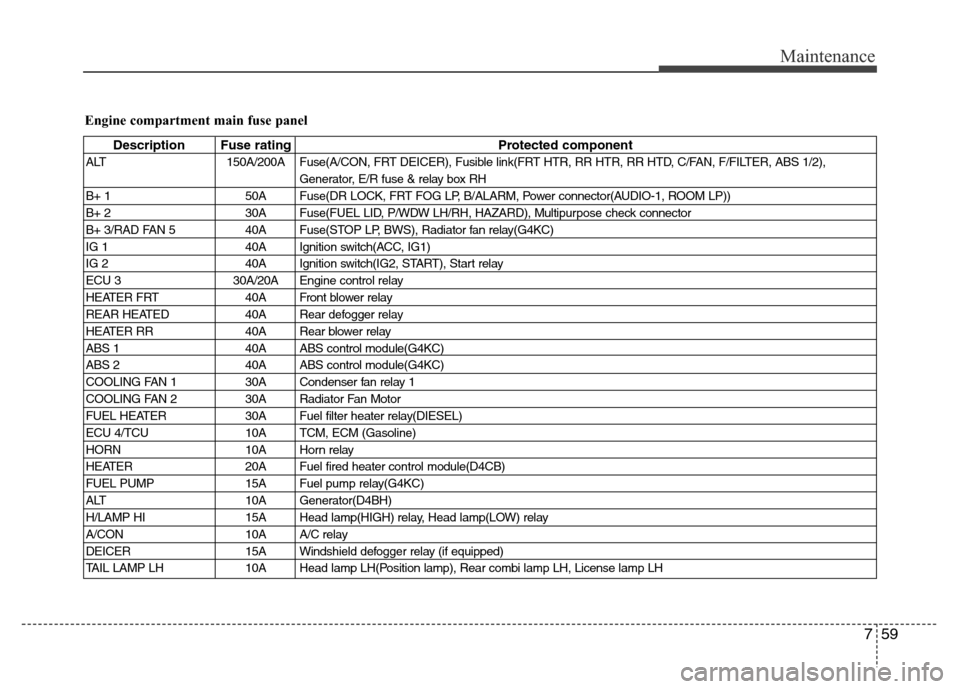 Hyundai H-1 (Grand Starex) 2016  Owners Manual 759
Maintenance
Engine compartment main fuse panel
Description Fuse rating Protected component
ALT 150A/200A Fuse(A/CON, FRT DEICER), Fusible link(FRT HTR, RR HTR, RR HTD, C/FAN, F/FILTER, ABS 1/2),
G