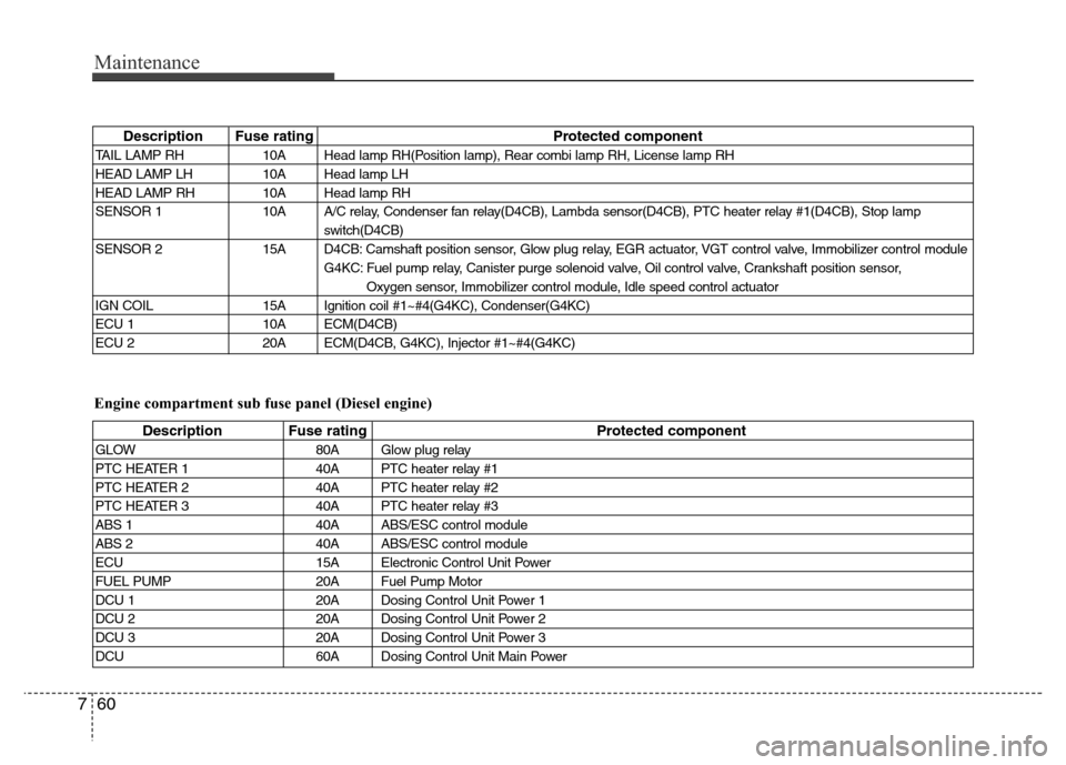 Hyundai H-1 (Grand Starex) 2016  Owners Manual Maintenance
60 7
Description Fuse rating Protected component
TAIL LAMP RH 10A Head lamp RH(Position lamp), Rear combi lamp RH, License lamp RH
HEAD LAMP LH 10A Head lamp LH
HEAD LAMP RH 10A Head lamp 