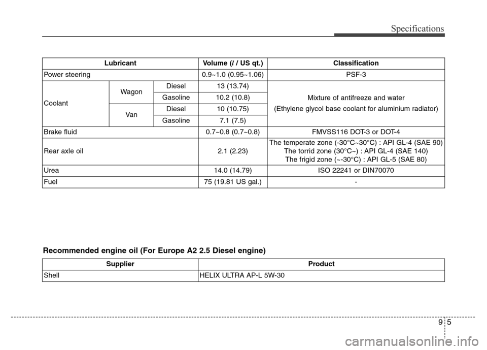 Hyundai H-1 (Grand Starex) 2016 User Guide 95
Specifications
LubricantVolume (l/ US qt.)
Classification
Power steering 0.9~1.0 (0.95~1.06) PSF-3
CoolantWagonDiesel 13 (13.74)
Mixture of antifreeze and water 
(Ethylene glycol base coolant for a