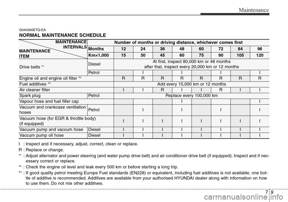 Hyundai H-1 (Grand Starex) 2016 Owners Manual - RHD (UK, Australia) 79
Maintenance
I : Inspect and if necessary, adjust, correct, clean or replace.
R : Replace or change.
*
1: Adjust alternator and power steering (and water pump drive belt) and air conditioner drive b Hyundai H-1 (Grand Starex) 2016 Owners Manual - RHD (UK, Australia) 79
Maintenance
I : Inspect and if necessary, adjust, correct, clean or replace.
R : Replace or change.
*
1: Adjust alternator and power steering (and water pump drive belt) and air conditioner drive b